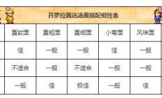 开罗拉面店汤面搭配相性资料汤与面的最佳组合 